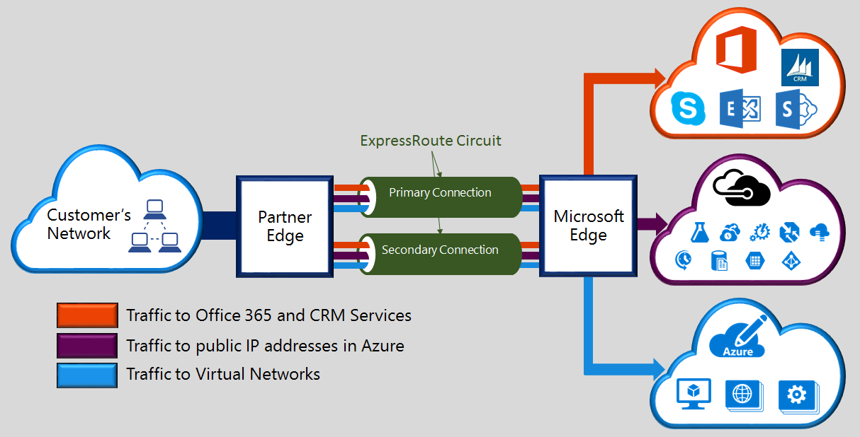 llustration of expressroute showing a customer's network with traffic thr