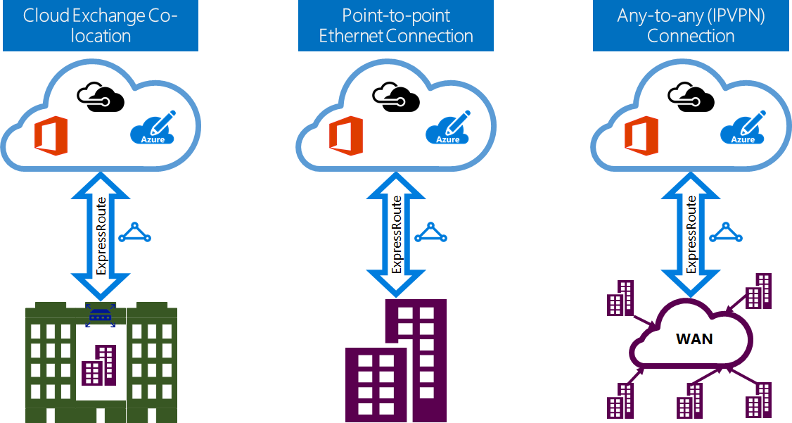 llustration showing three connection models for expressroute: Cloud Excha