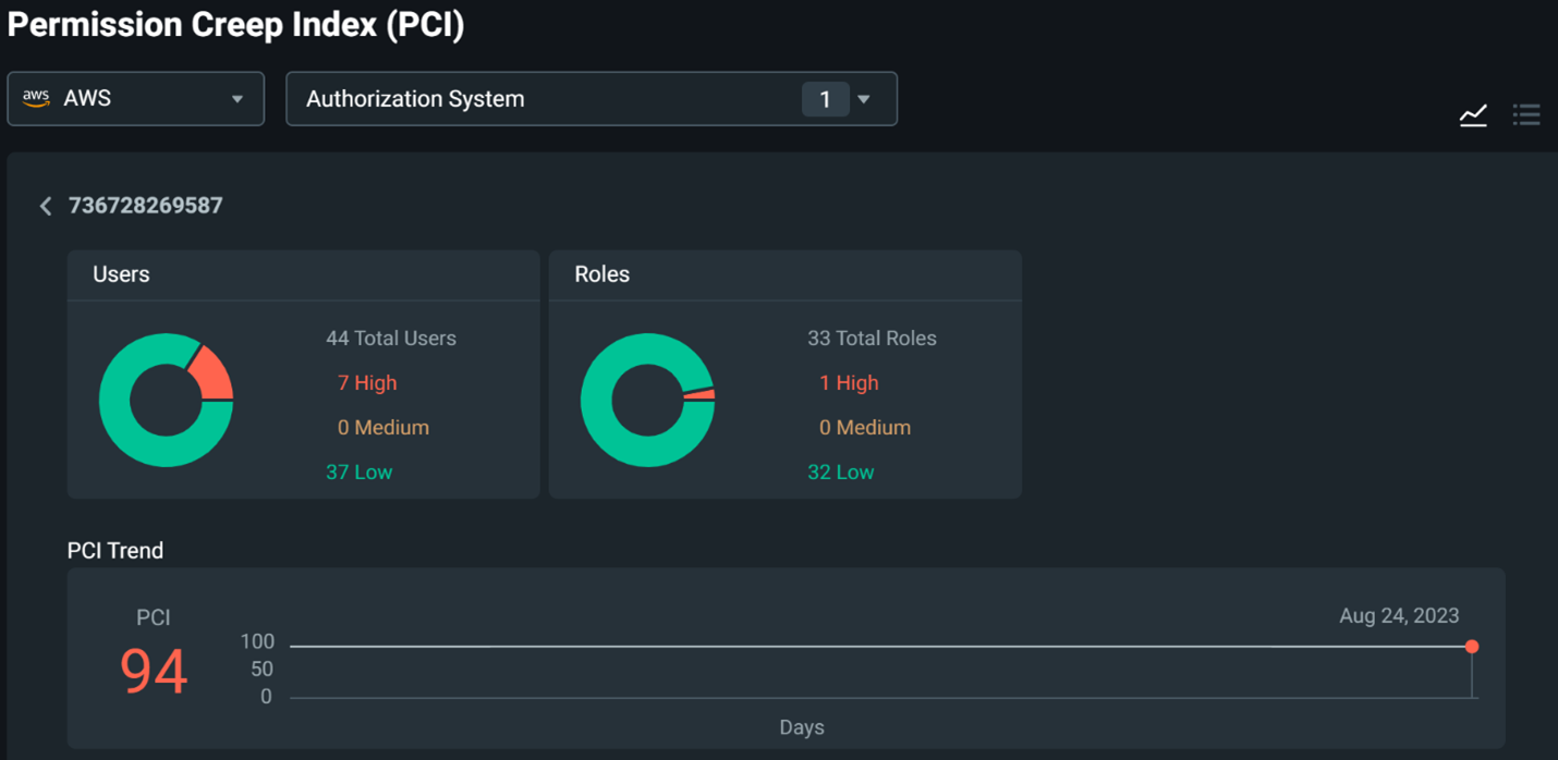 Screenshot showing a closer look at the Permissions Management PCI score information in an Amazon Web Services (AWS) environment.