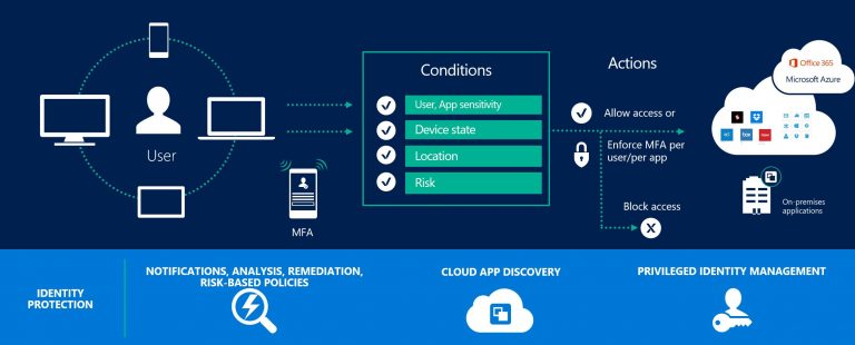 Conditional Access for Office 365 Apps