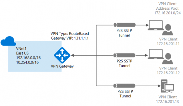 Create an Azure Point to Site VPN using Azure AD Authentication